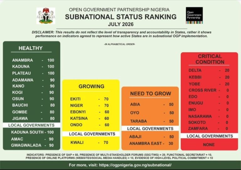 Open Government Ranking: Anamnra Ever Rising, Excellence In The Open